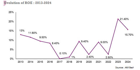 Reinsurance market ROE