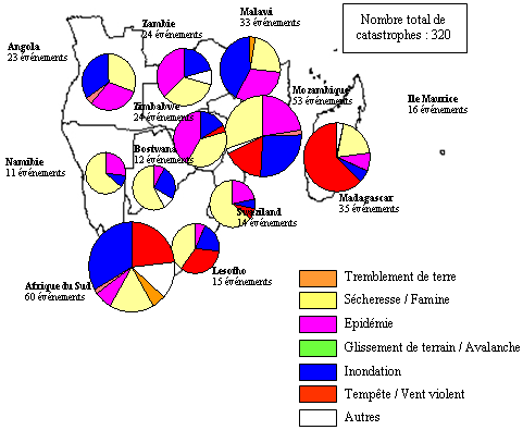 Répartition catastrophes naturelles épidémies 1975 2002