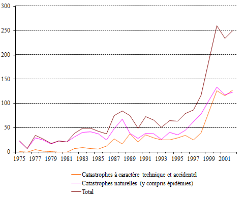 catastrophes Afrique 1975 2002