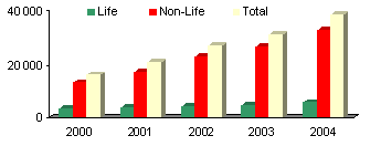 Benin insurance industry turnover evolution