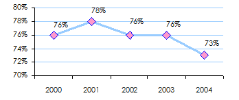 COMAR Assurances - Chiffre d affaires