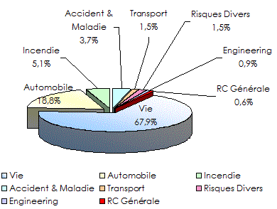 Marche malaisien assurance