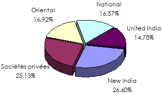 Marche indien assurance