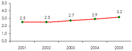 Central African Republic insurance industry turnover
