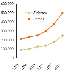 Marche bahreini assurance sinistres primes