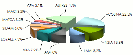 Marche ivoirien assurance societes non vie