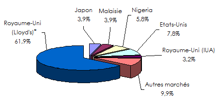 marché assurance plates-formes petrolieres