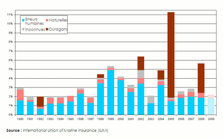 frequence sinistres plates-formes petroliere