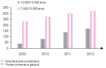 capacite porte-conteneurs