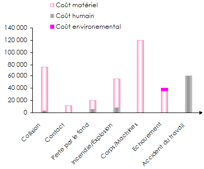 cout sinistre navire