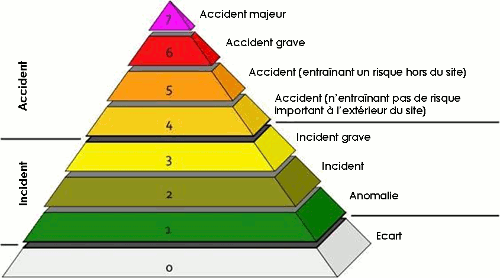 échelle internationale des événements nucléaires et radiologiques INES