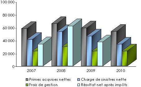 Qatar General Insurance and Reinsurance indicateurs techniques