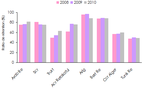 retentions reassurance 2008 2010
