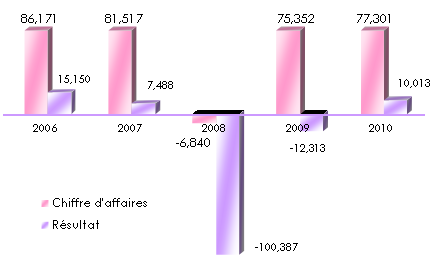 AIG Evolution chiffre d affaires