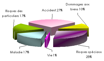 Chartis primes emises nettes par branche 2010