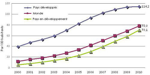abonnements telephone fixe par 100 habitants