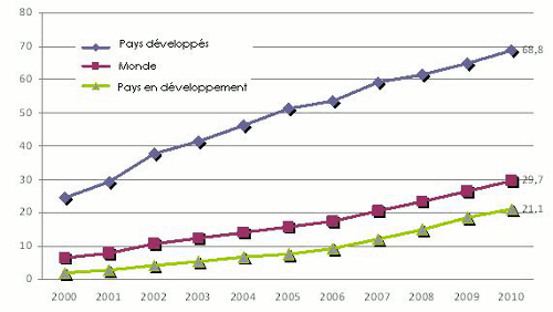 Pourcentage utilisateurs internet