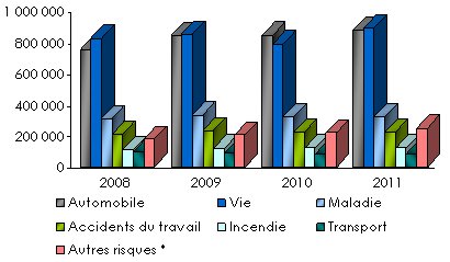 marche assurance Maroc chiffre affaires