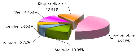 marche assurance tunisie chiffre affaires