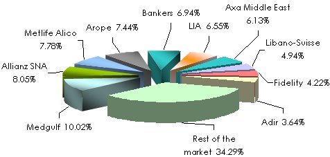 Lebanese insurance market premiums