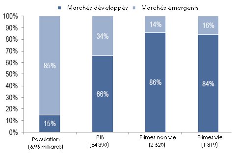 pays Golfe Repartition marches assurance vie et non vie