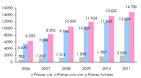Pays du Golfe : Evolution des primes vie et non vie