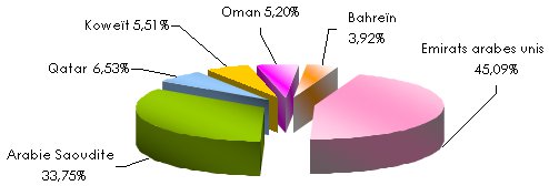Répartition des primes 2011 par pays