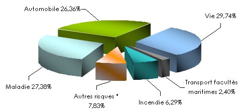 marché libanais assurance