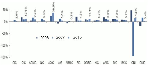 rendement assurance pays du Golfe