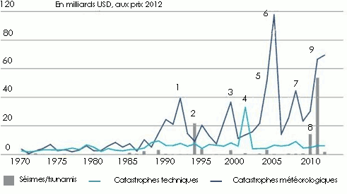 Dommages assures catastrophes 1970 2012