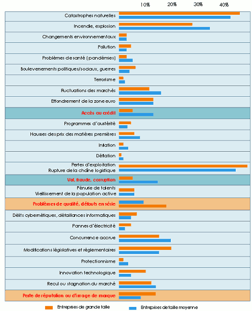 Hierarchisation risques taille entreprises