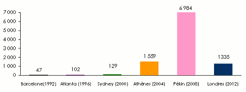 cout securite jeux olympiques 1992 à 2012