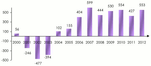 Evolution resultat net SCOR 