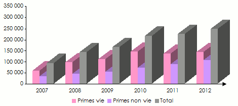 marche assurance Chine