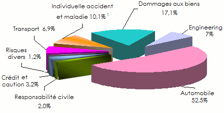 Bresil Repartition primes non vie par branche 2011