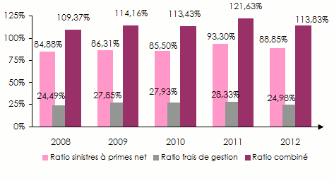 Assurance inde evolution ratios