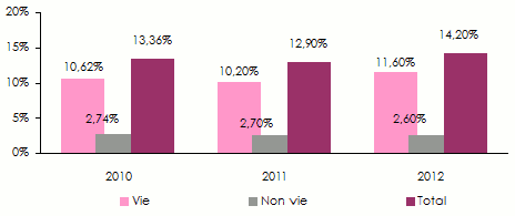 Taux penetration assurance Afrique du Sud
