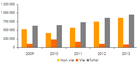 Marche omanais assurance primes brutes