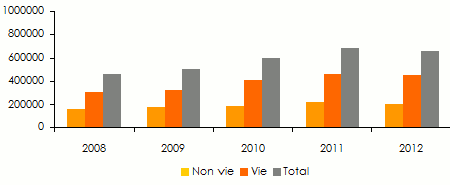 Marche mauricien assurance primes emises