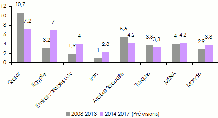 croissance PIB Afrique
