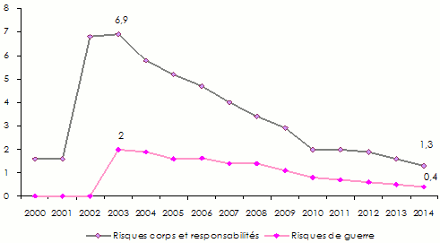 Assurance aviation Primes 2000 2014