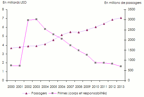 Assurance aviation variation primes