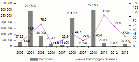 nombre victimes catastrophes naturelles