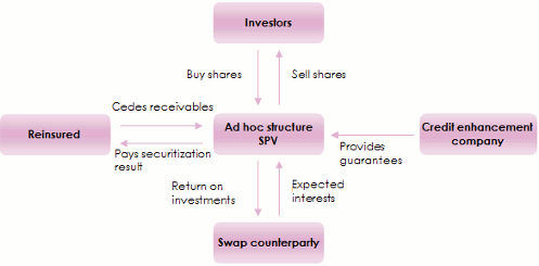 Process of securitization