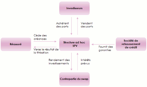 fonctionnement titrisation