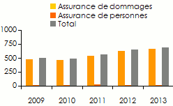 Marche algerien assurance primes
