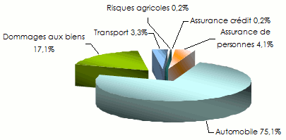 Marche algerien assurance sinistres