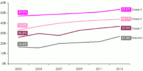 Evolution part femmes par classe