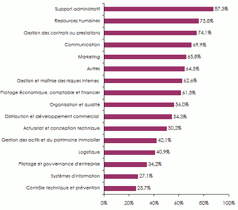 Part femmes famille de métiers