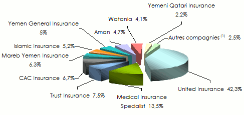 Marche assurance Yemen